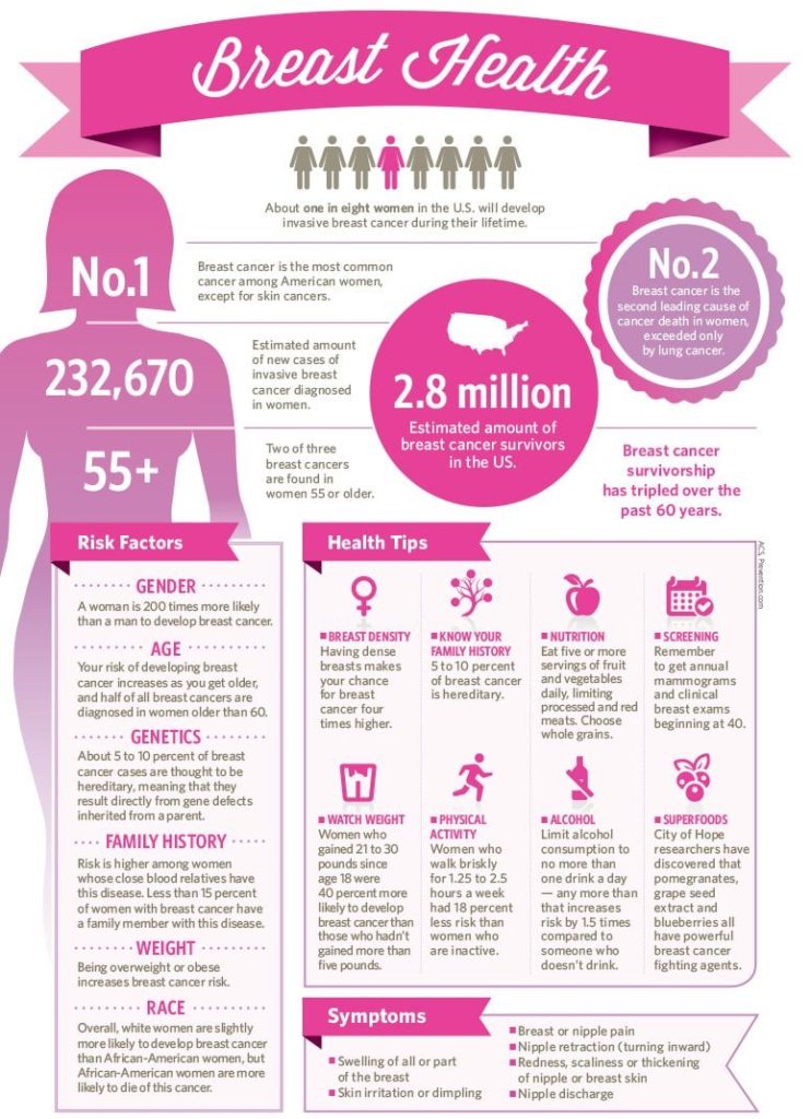 Breast Health facts